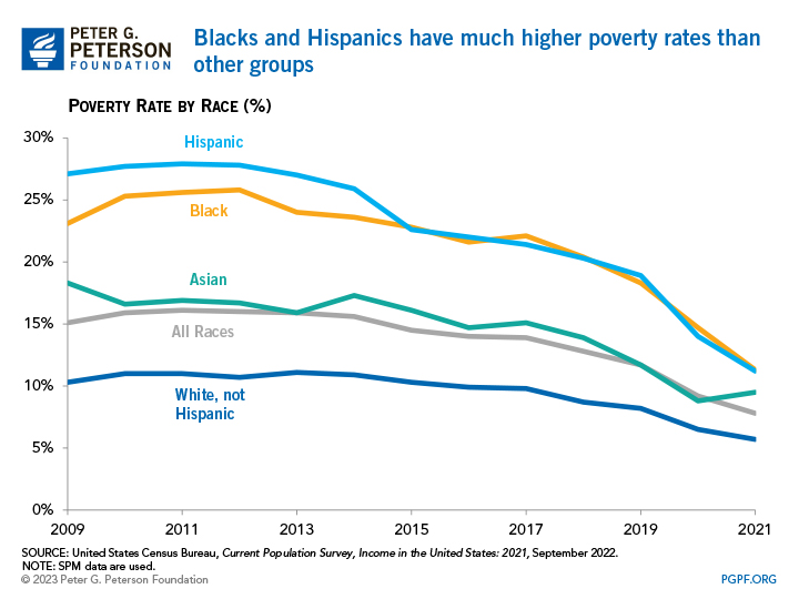 Blacks and Hispanics have much higher poverty rates than other groups